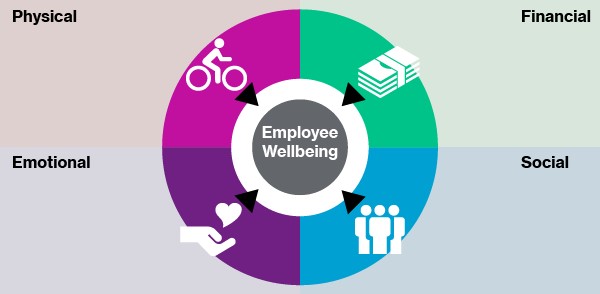 Employee wellbeing - Beneficios sociales